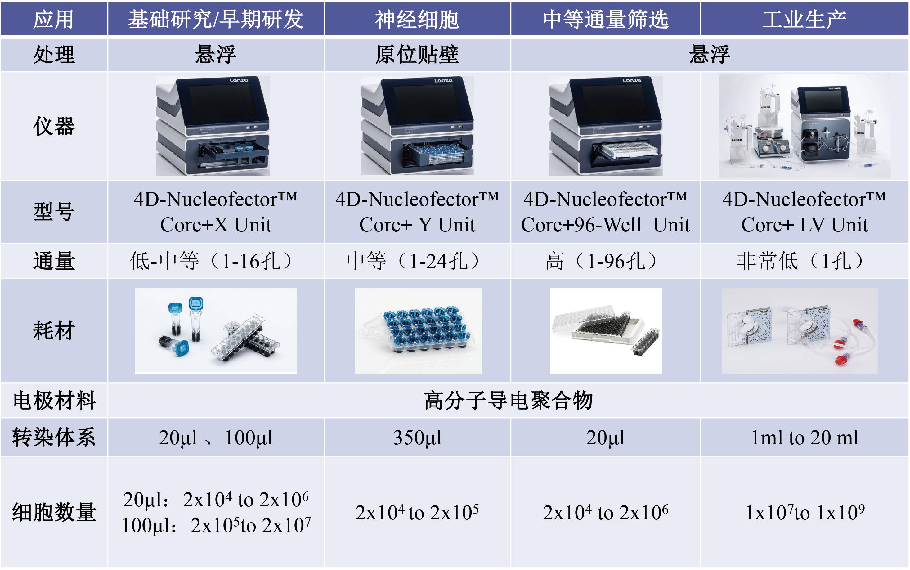 4D-Nucleofector®细胞和转染系统