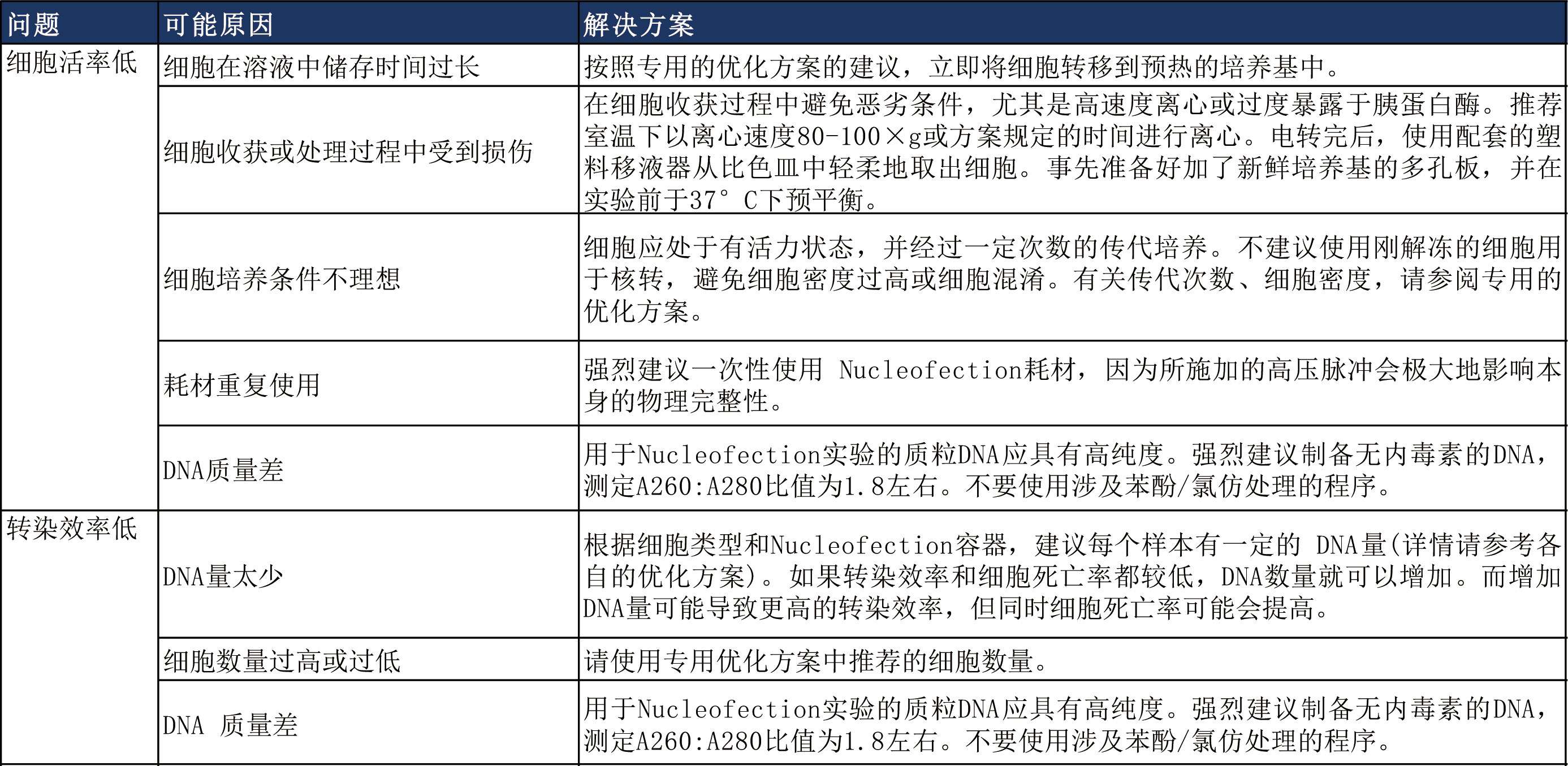 4D-Nucleofector®细胞和转染系统